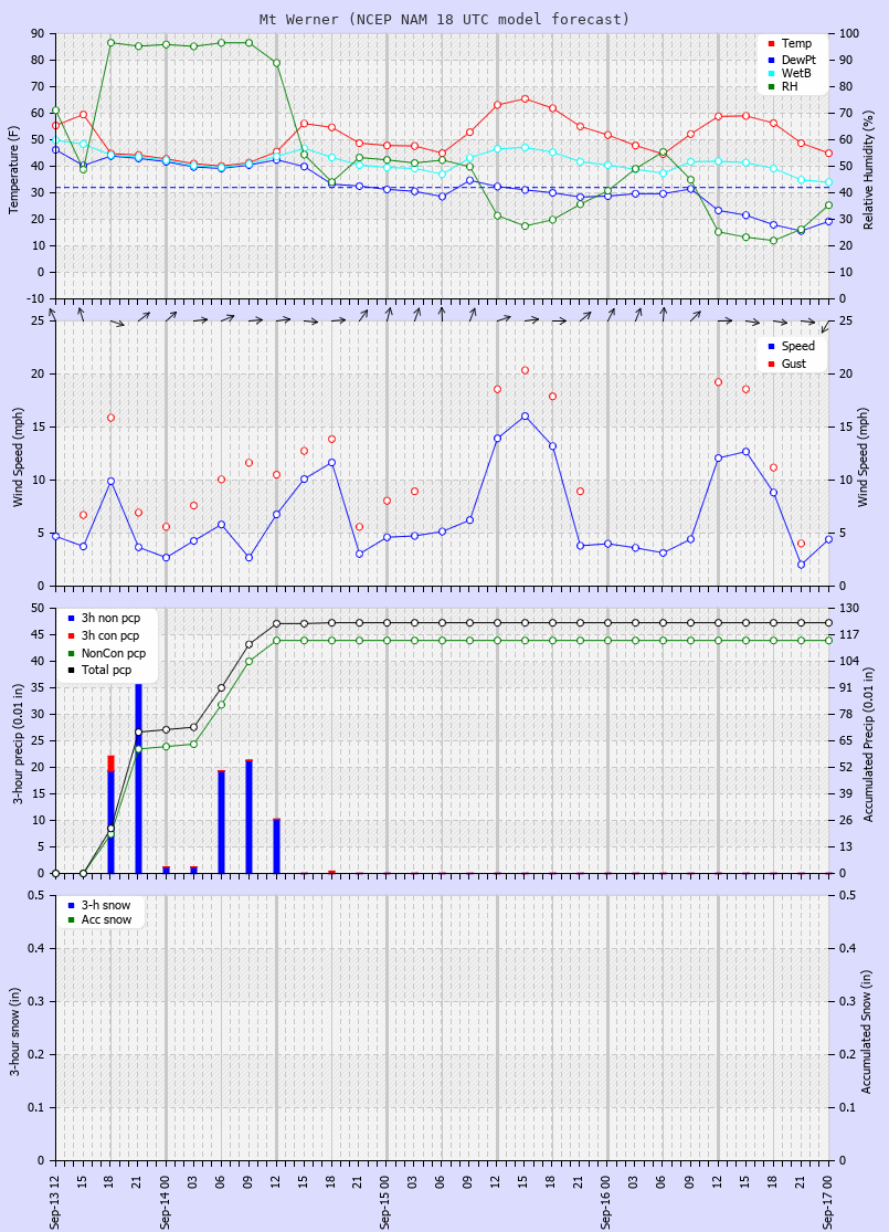 Click to enlarge the CAIC forecast for the Steamboat Ski Area at the top of Mt. Werner Latest NAM forecast