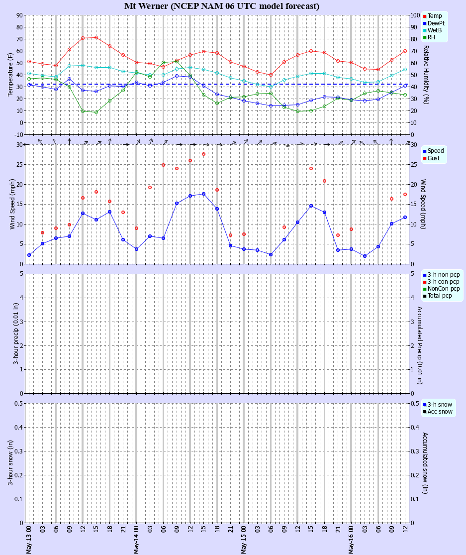 Latest NAM forecast