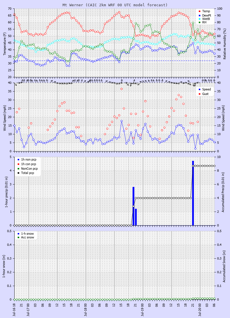 Click to enlarge the CAIC forecast for the Steamboat Ski Area at the top of Mt. Werner Latest CAIC point forecast