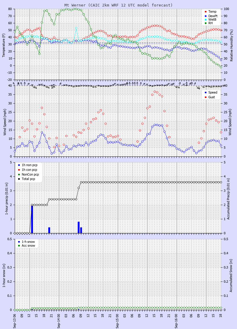 Click to enlarge the CAIC forecast for the Steamboat Ski Area at the top of Mt. Werner Latest CAIC point forecast