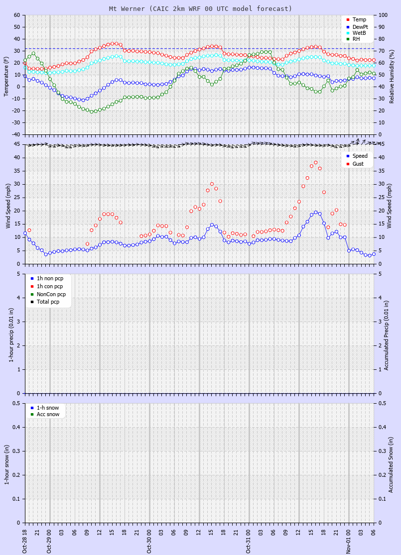 Click to enlarge the CAIC forecast for the Steamboat Ski Area at the top of Mt. Werner Latest CAIC point forecast