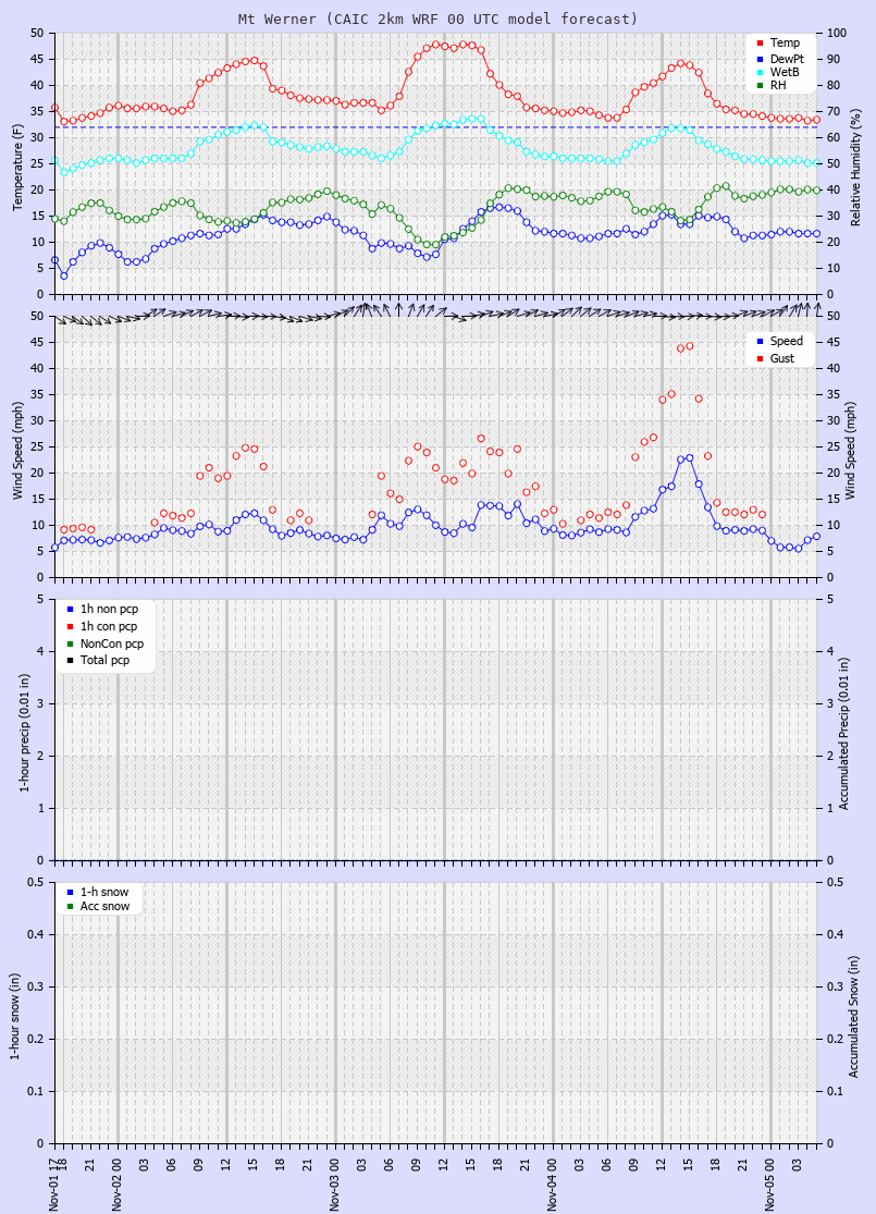 Click to enlarge the CAIC forecast for the Steamboat Ski Area at the top of Mt. Werner Latest CAIC point forecast