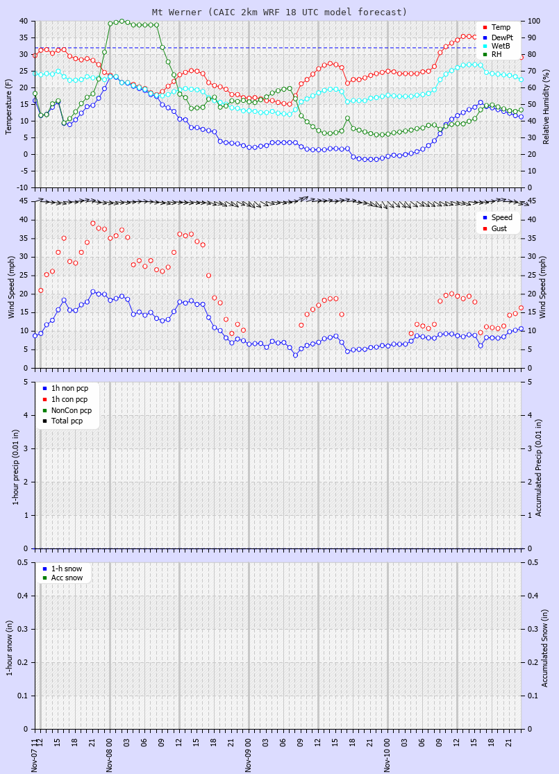 Latest CAIC point forecast