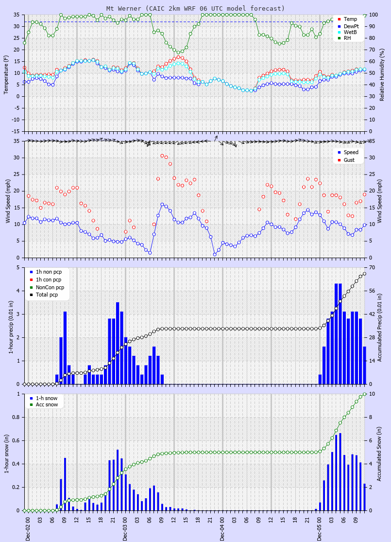 Latest CAIC point forecast