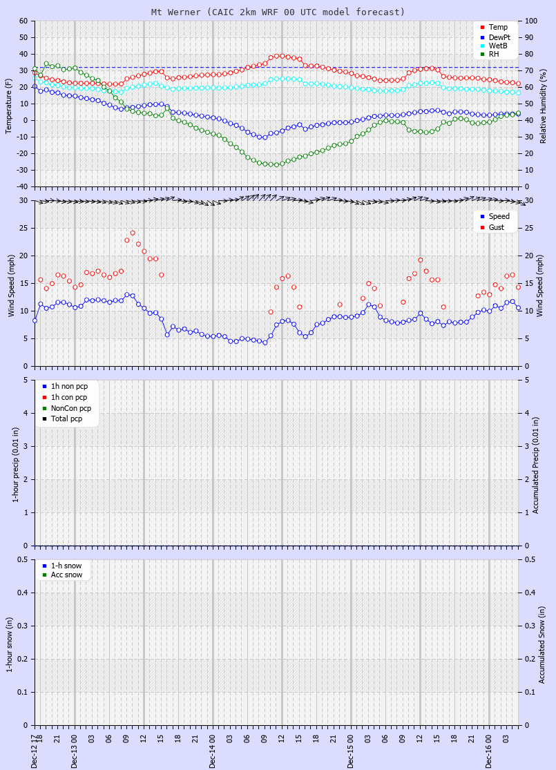 Latest CAIC point forecast