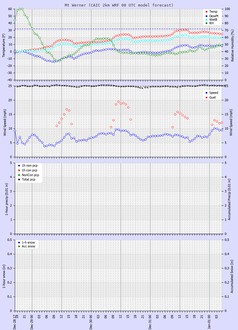 Latest CAIC point forecast