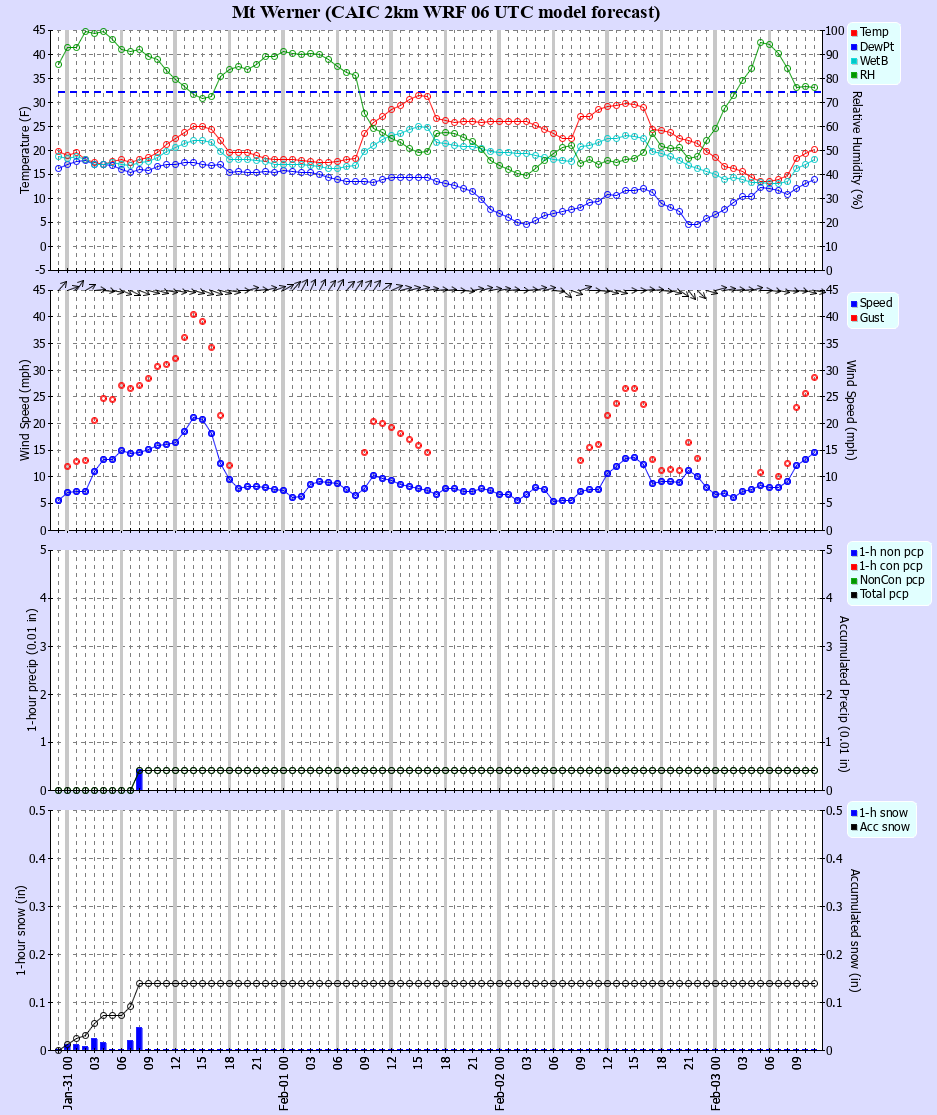 Latest CAIC point forecast