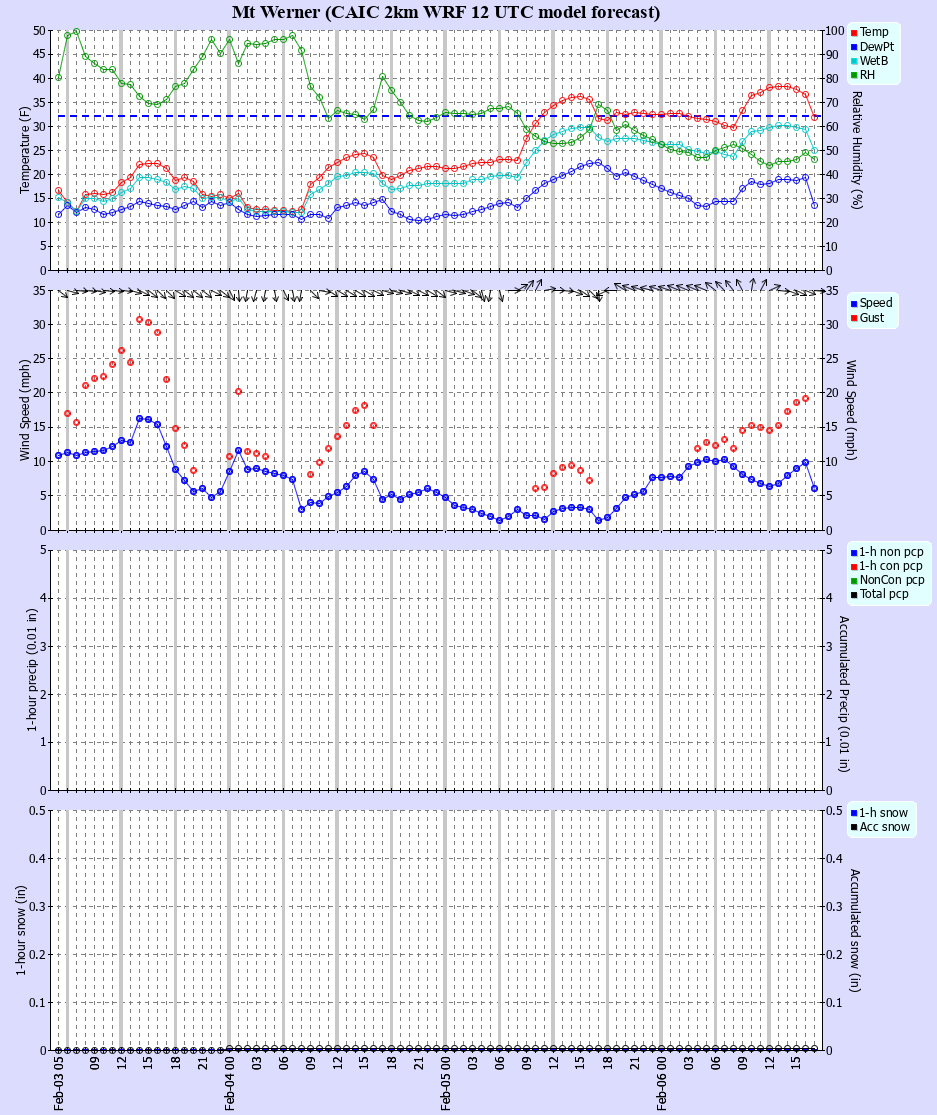 Latest CAIC point forecast