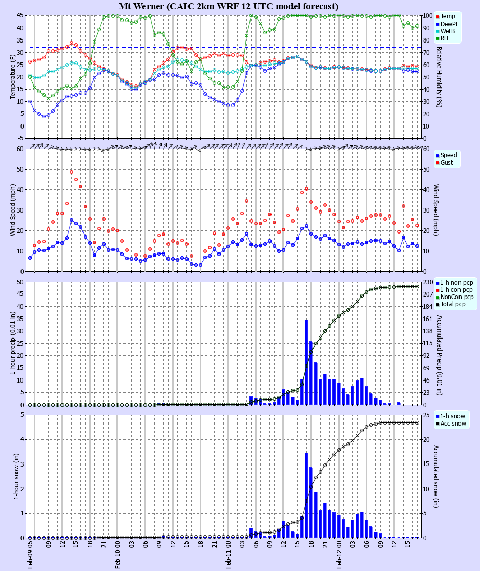 Latest CAIC point forecast