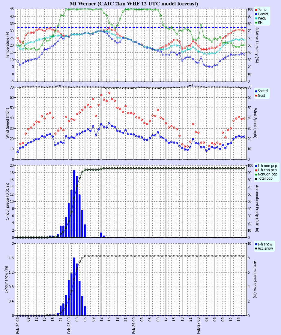 Latest CAIC point forecast