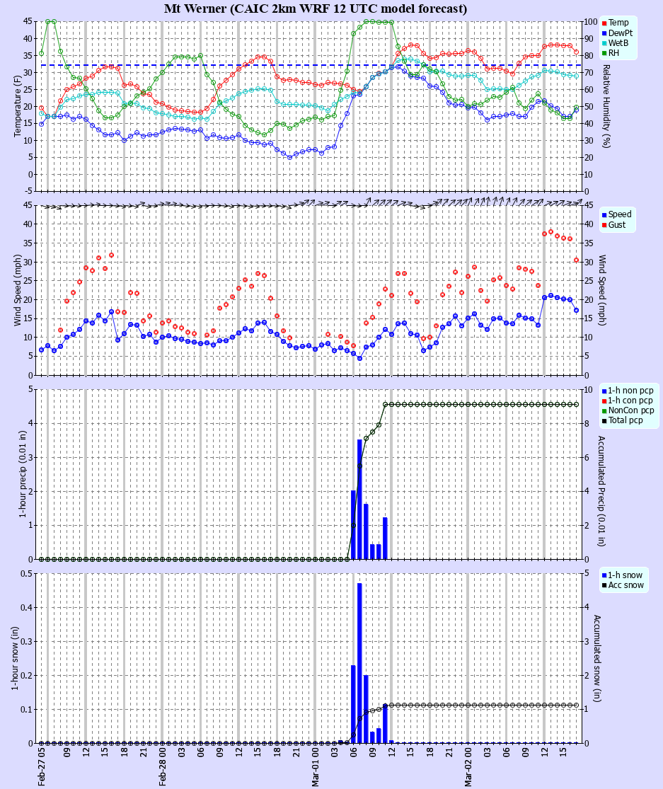 Latest CAIC point forecast