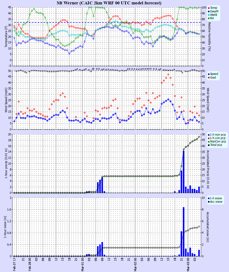 Latest CAIC point forecast