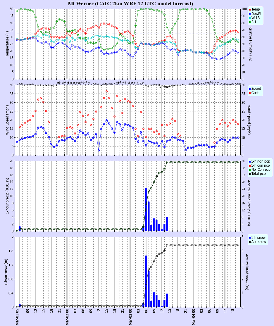 Latest CAIC point forecast