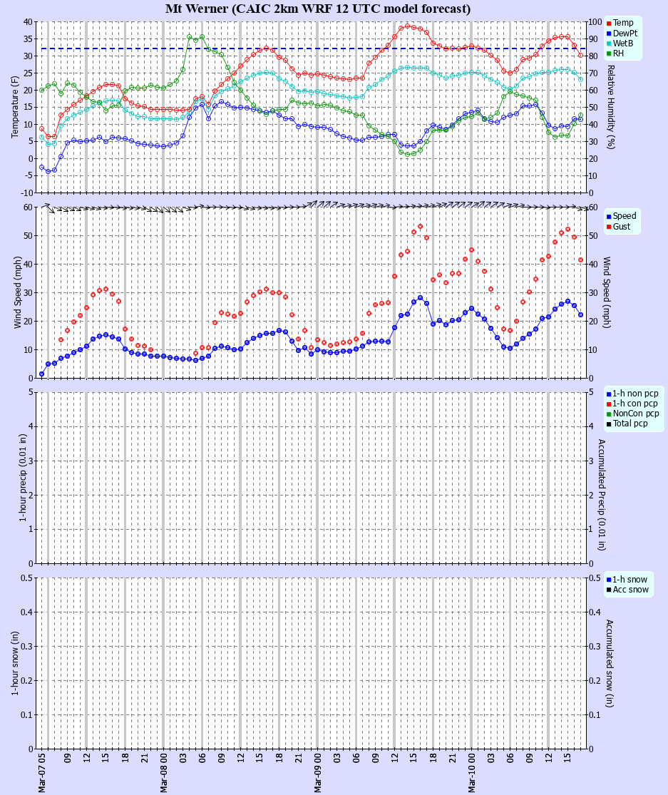 Latest CAIC point forecast