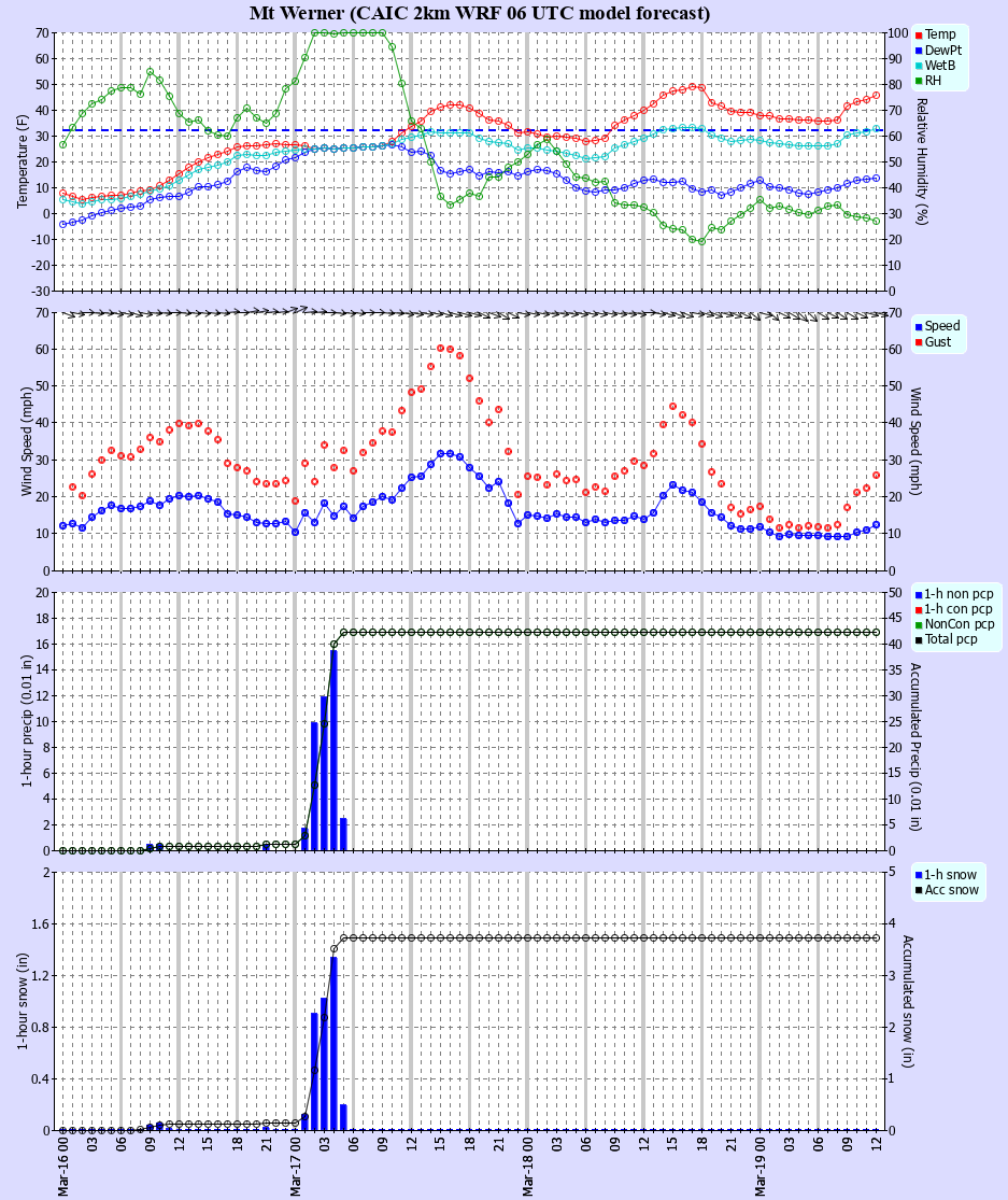 Latest CAIC point forecast