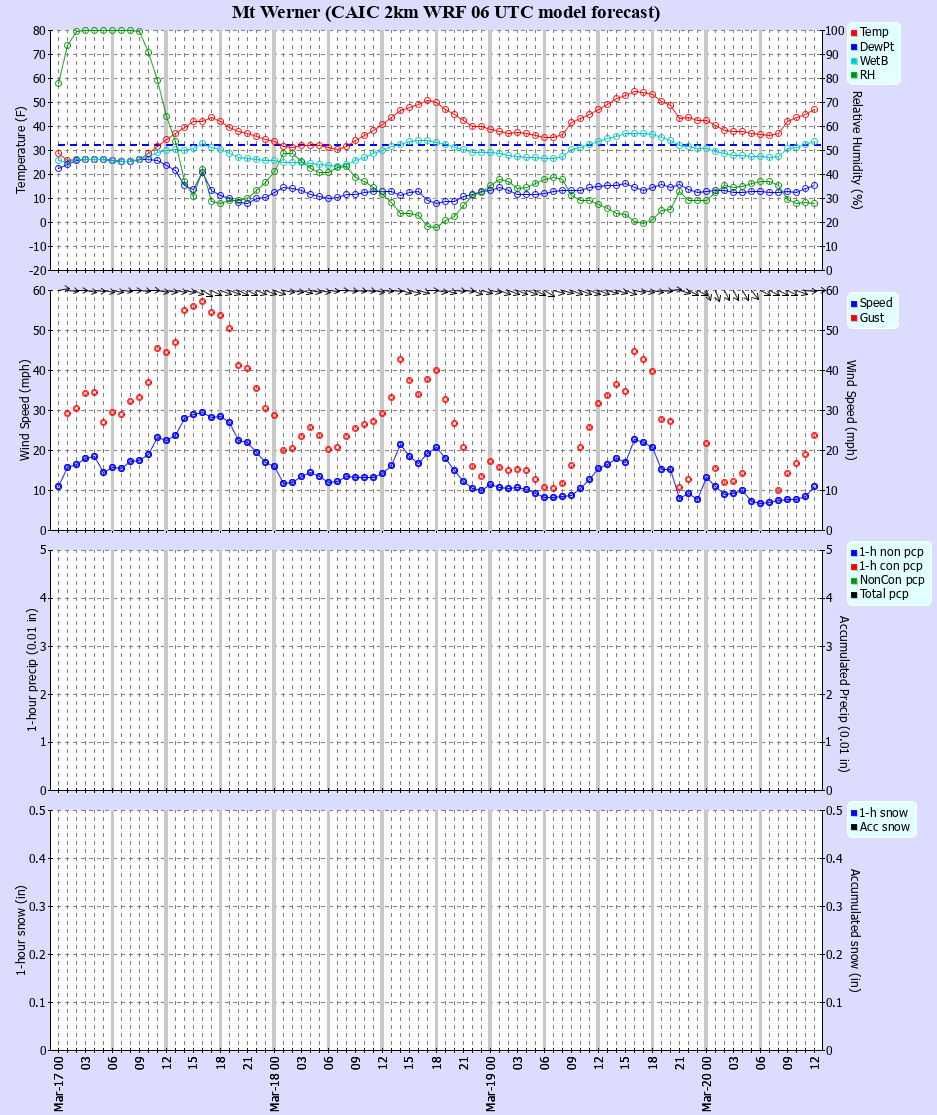Latest CAIC point forecast