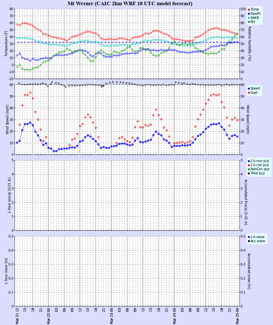 Latest CAIC point forecast