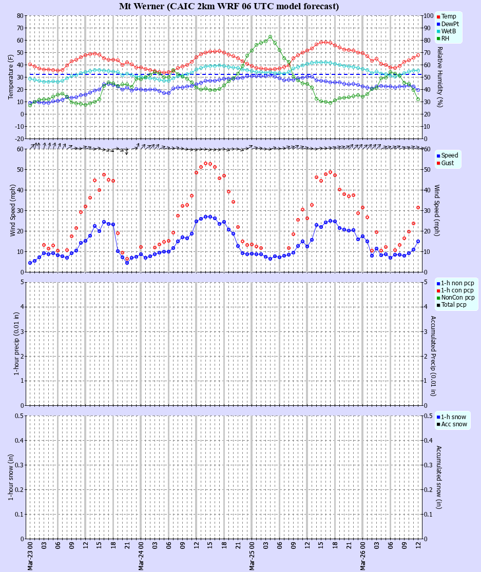 Latest CAIC point forecast