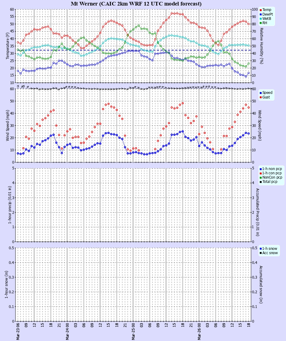 Latest CAIC point forecast