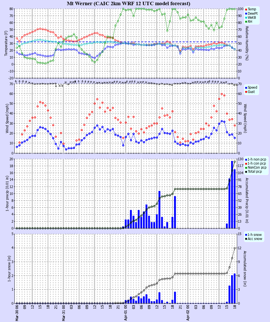 Latest CAIC point forecast