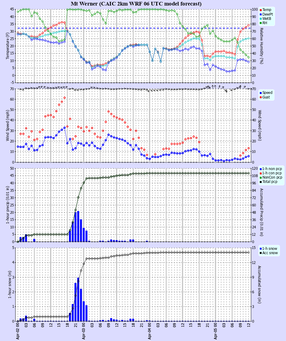 Latest CAIC point forecast