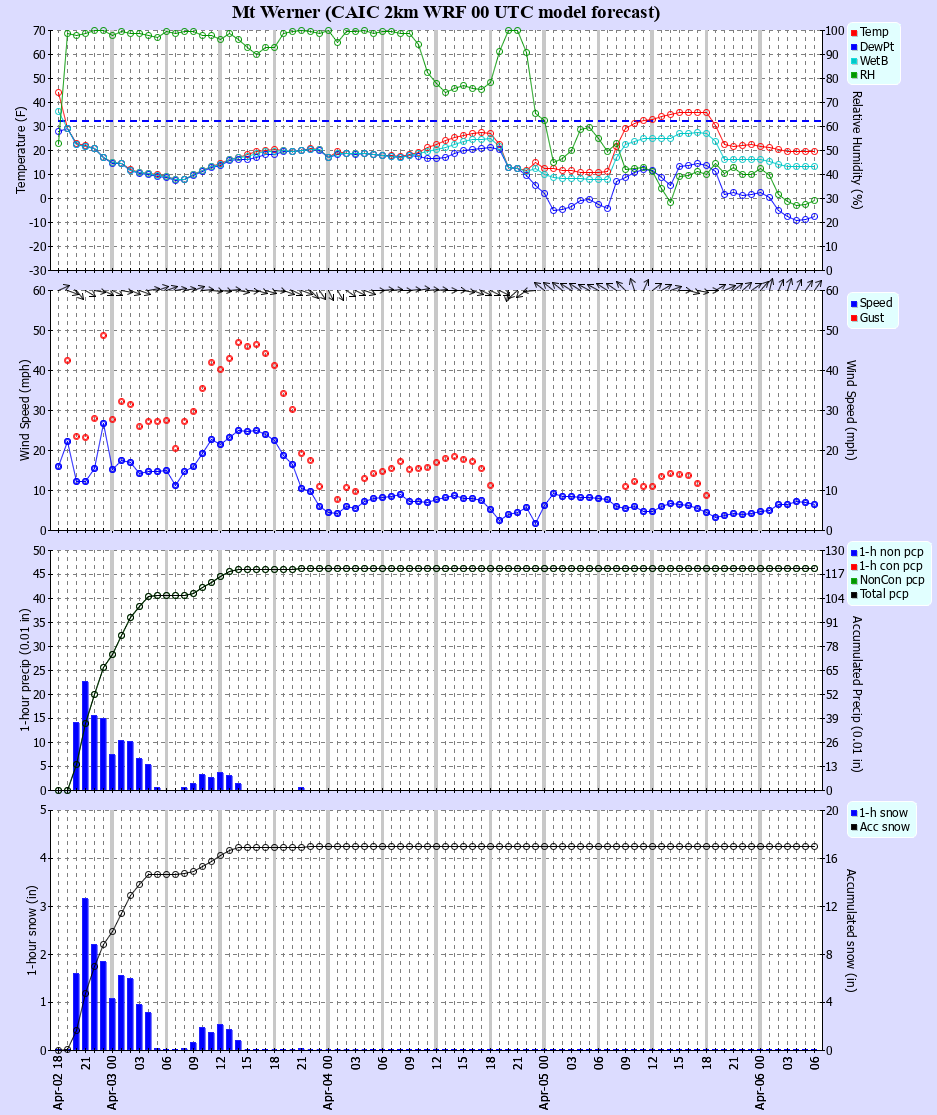 Latest CAIC point forecast