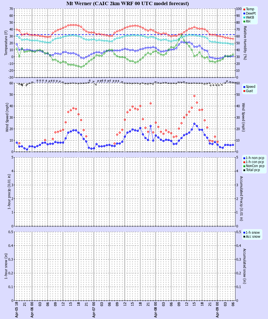 Latest CAIC point forecast