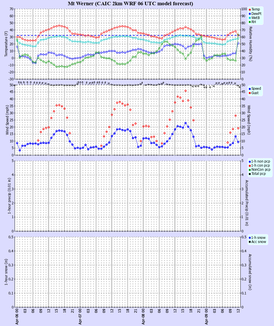 Latest CAIC point forecast