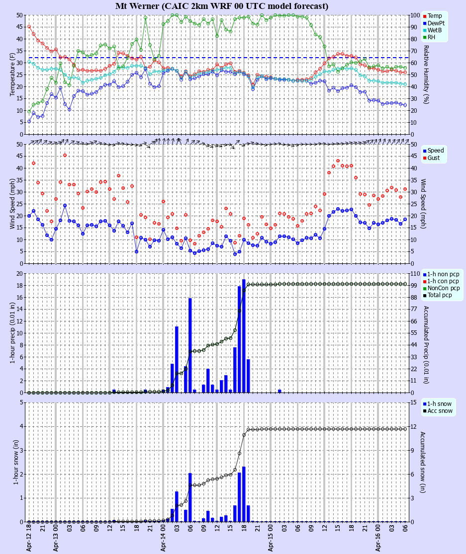 Latest CAIC point forecast