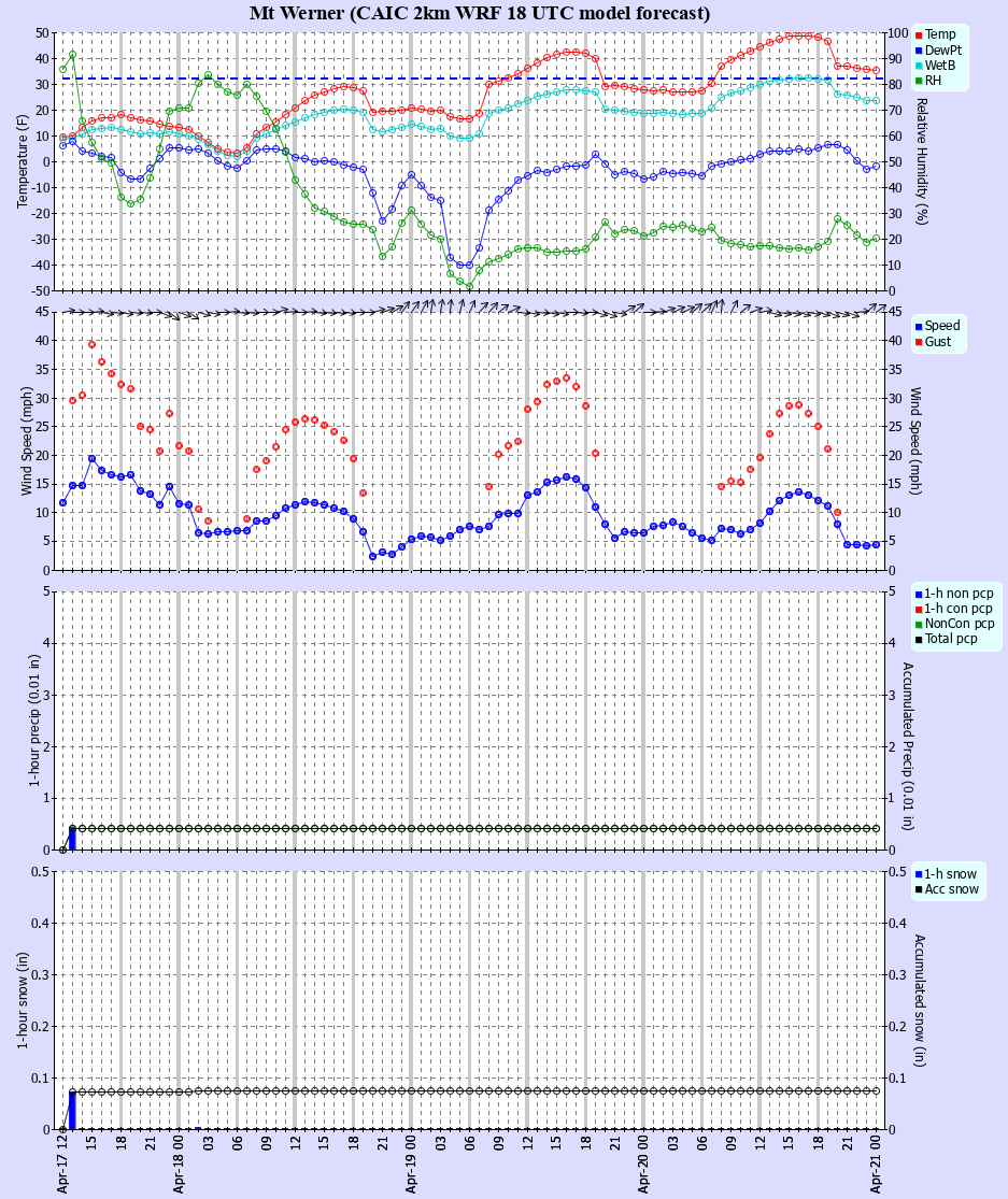 Latest CAIC point forecast