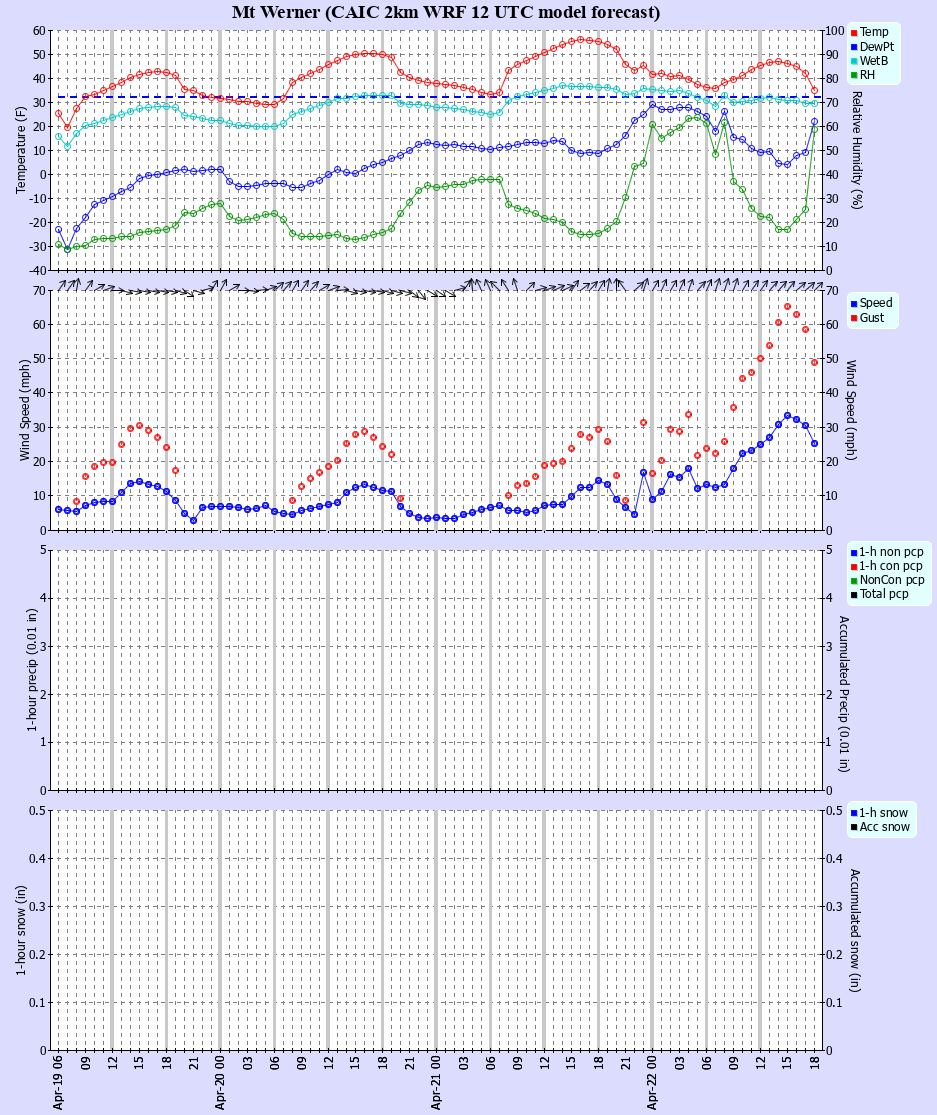Latest CAIC point forecast
