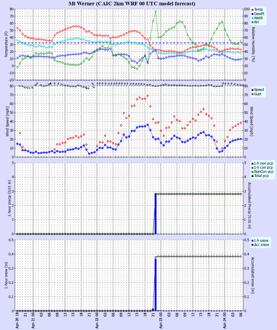 Latest CAIC point forecast
