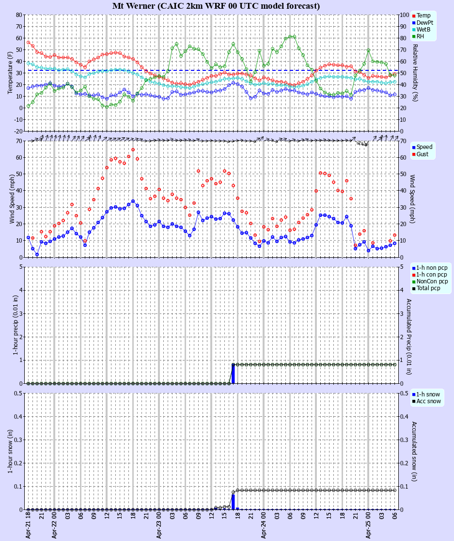 Latest CAIC point forecast