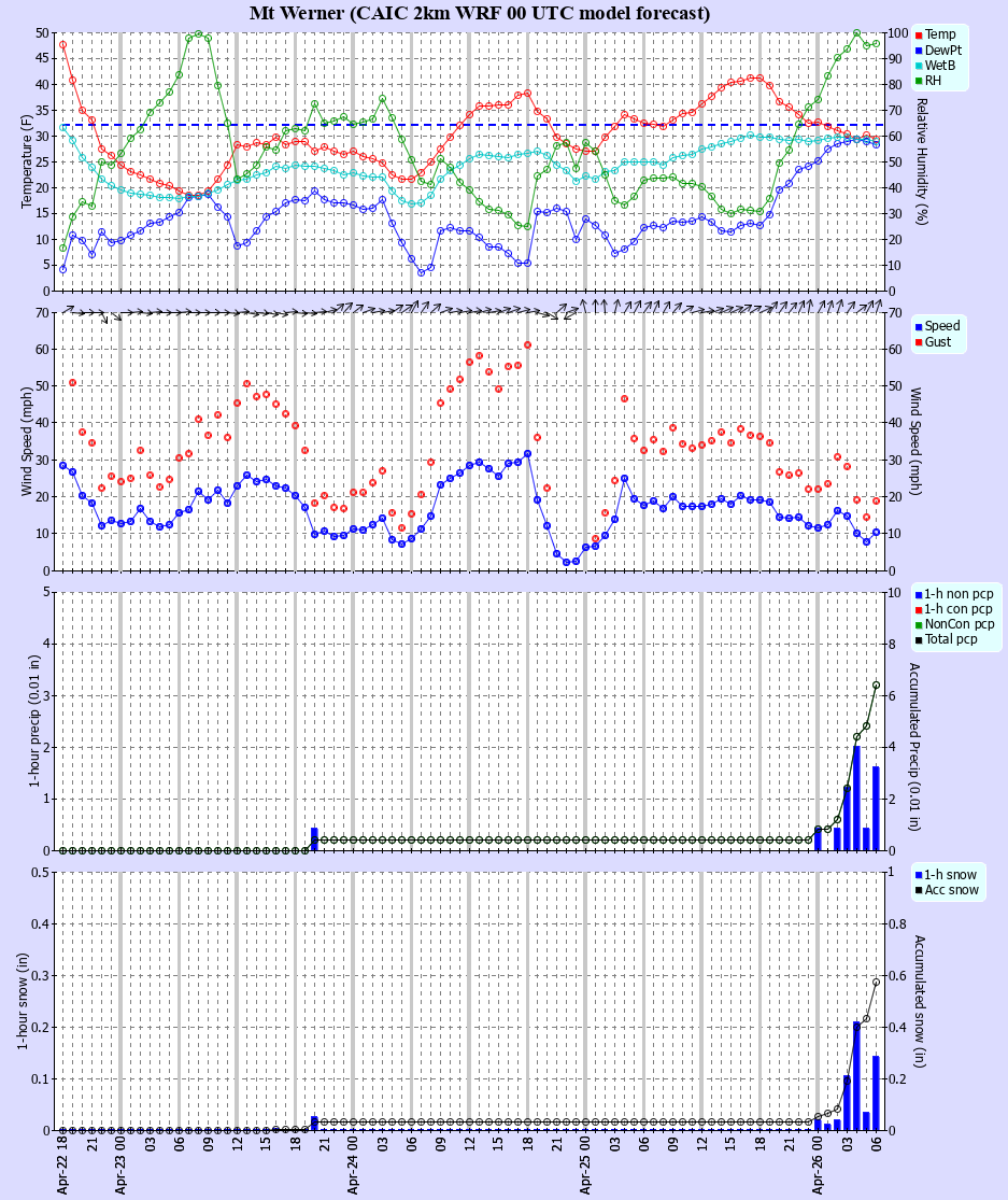 Latest CAIC point forecast