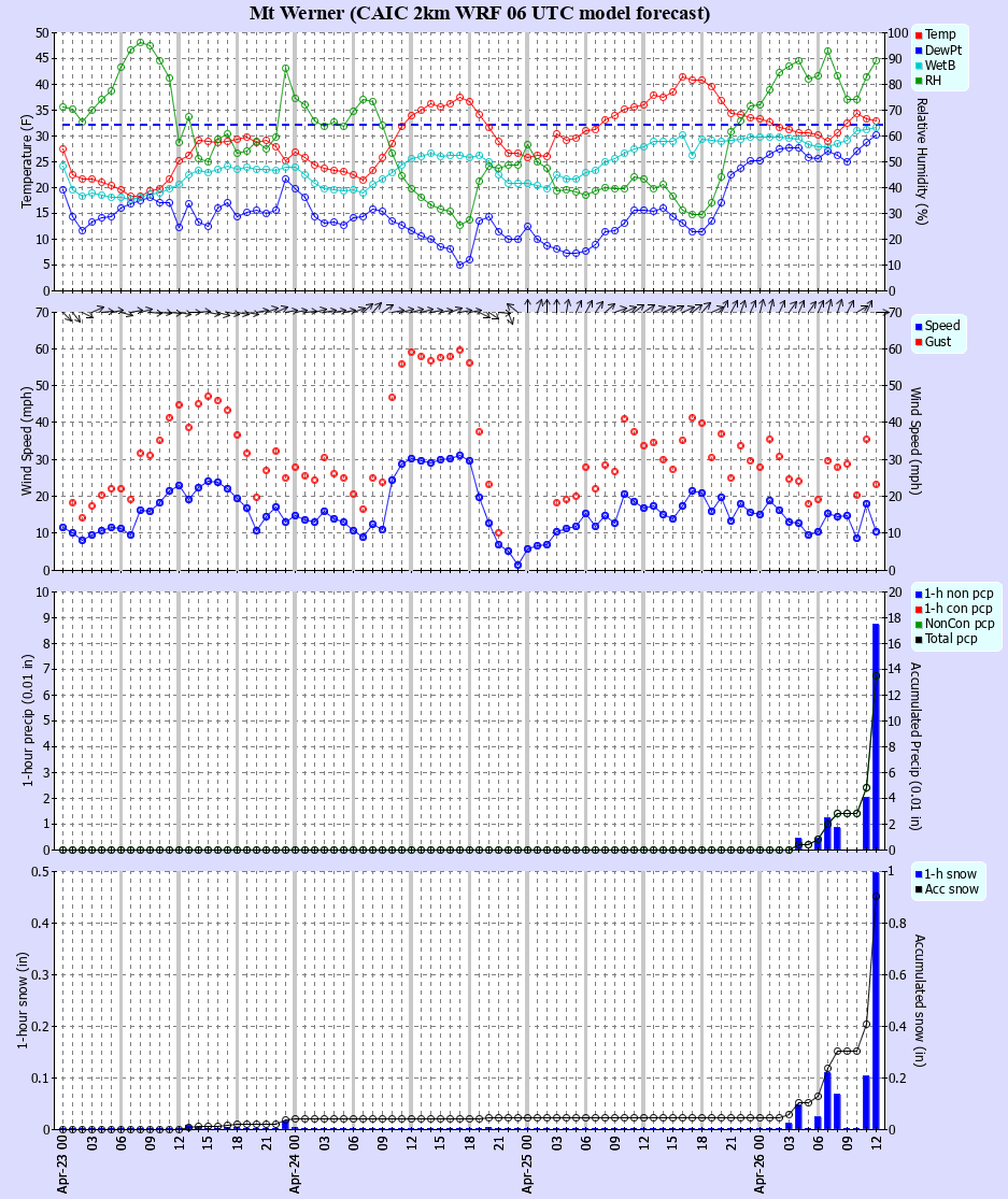 Latest CAIC point forecast