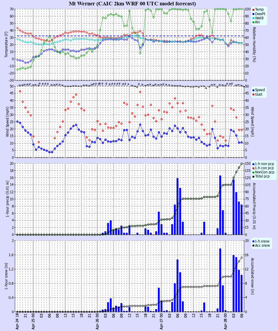 Latest CAIC point forecast