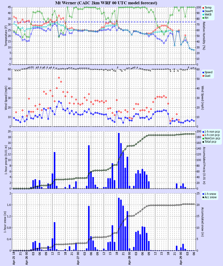 Latest CAIC point forecast