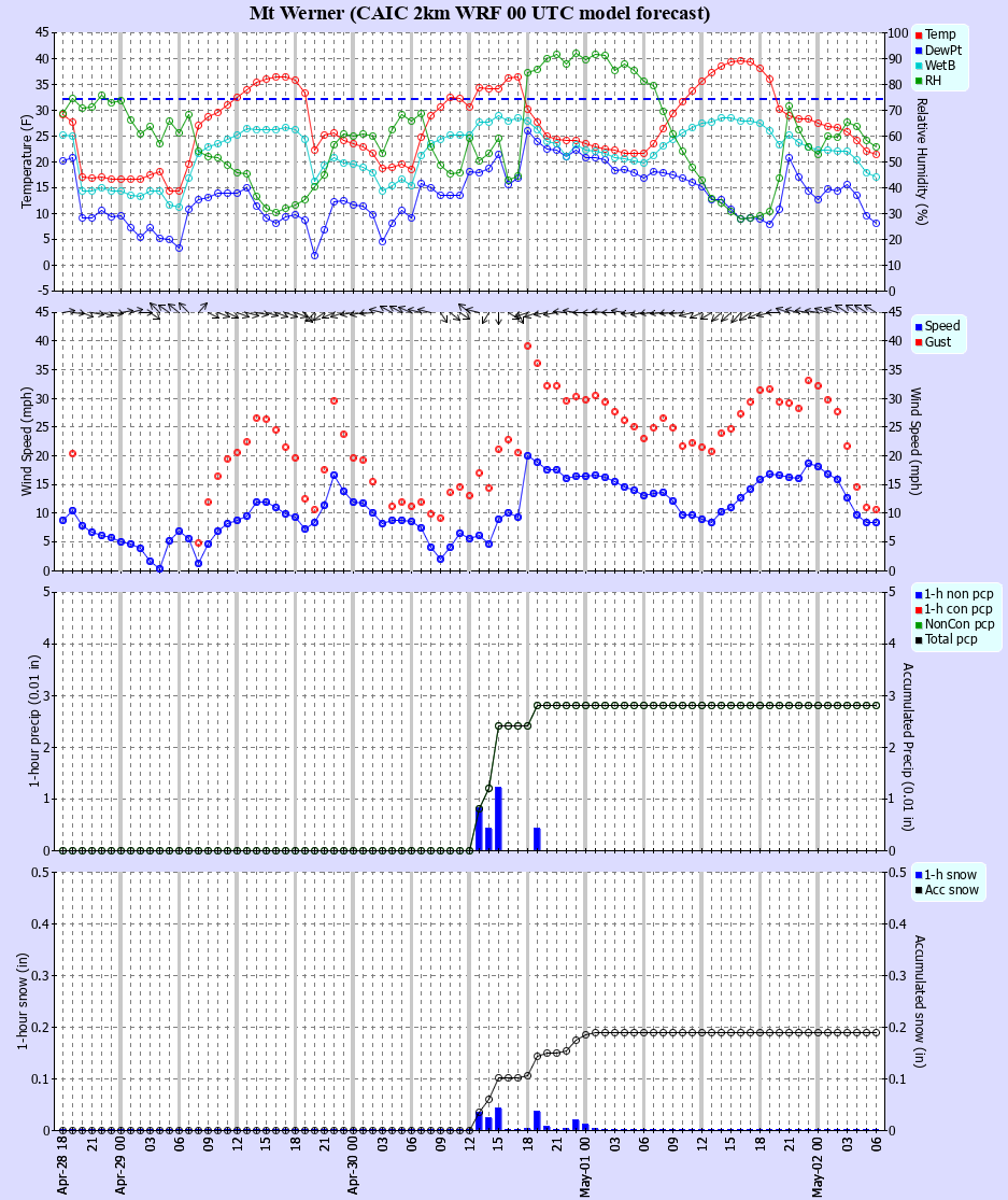 Latest CAIC point forecast