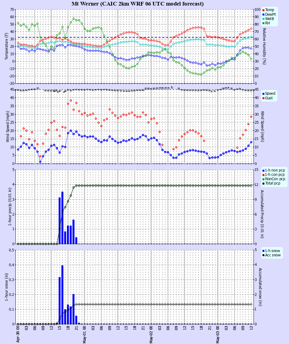 Latest CAIC point forecast