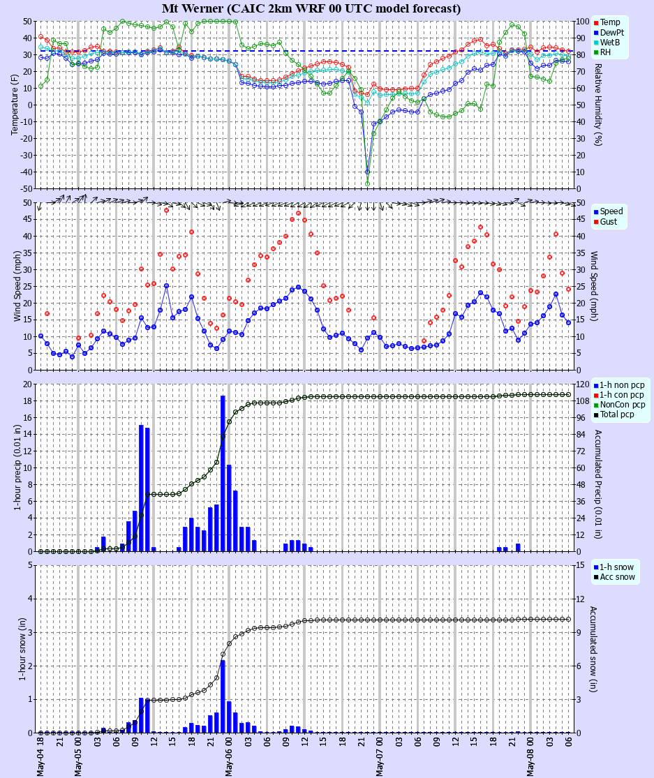 Latest CAIC point forecast