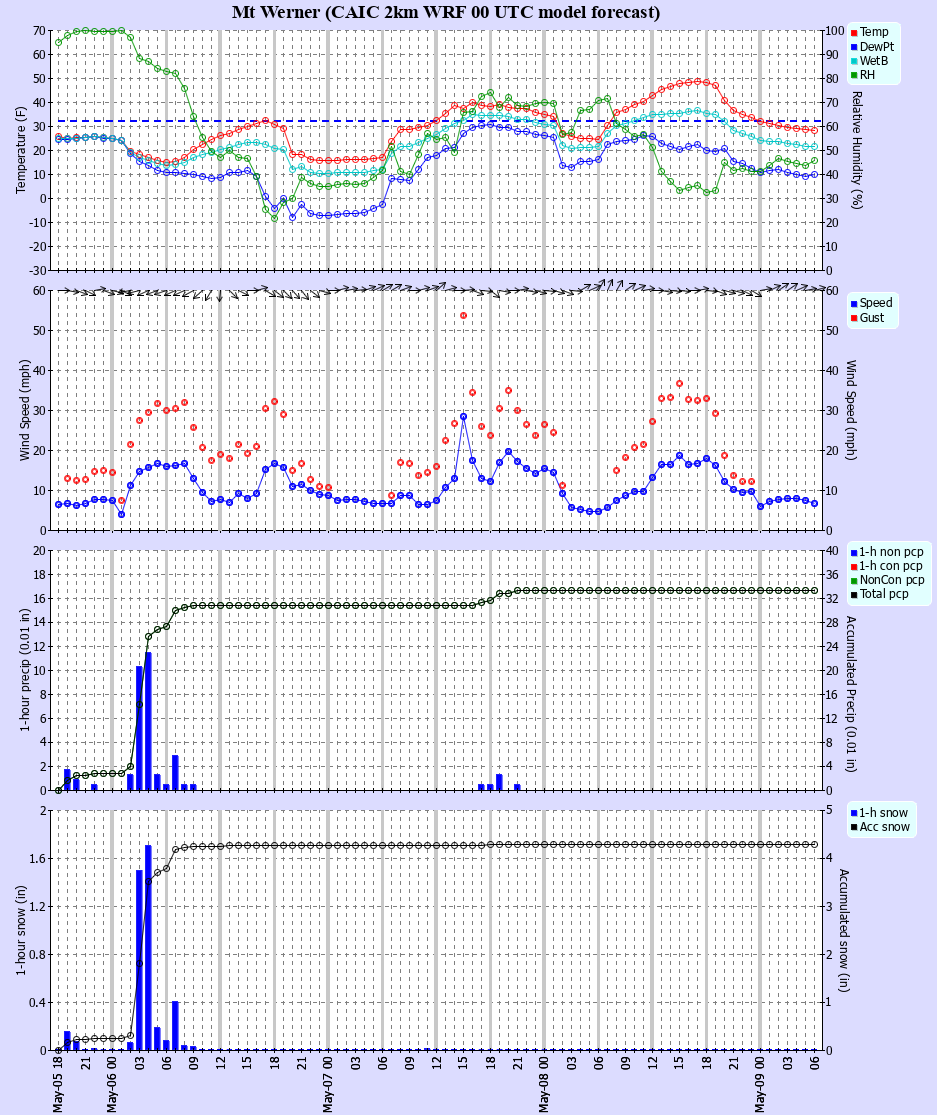 Latest CAIC point forecast