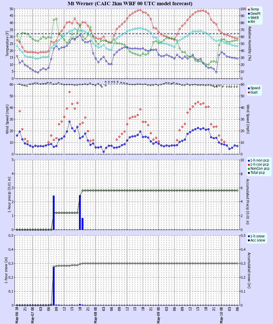 Latest CAIC point forecast