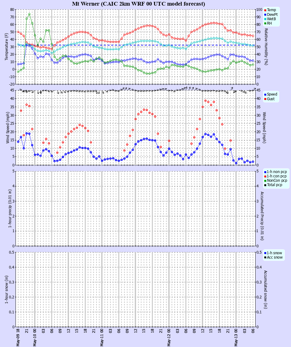 Latest CAIC point forecast