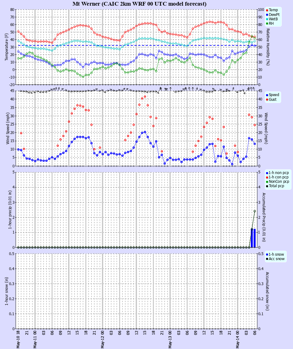 Latest CAIC point forecast