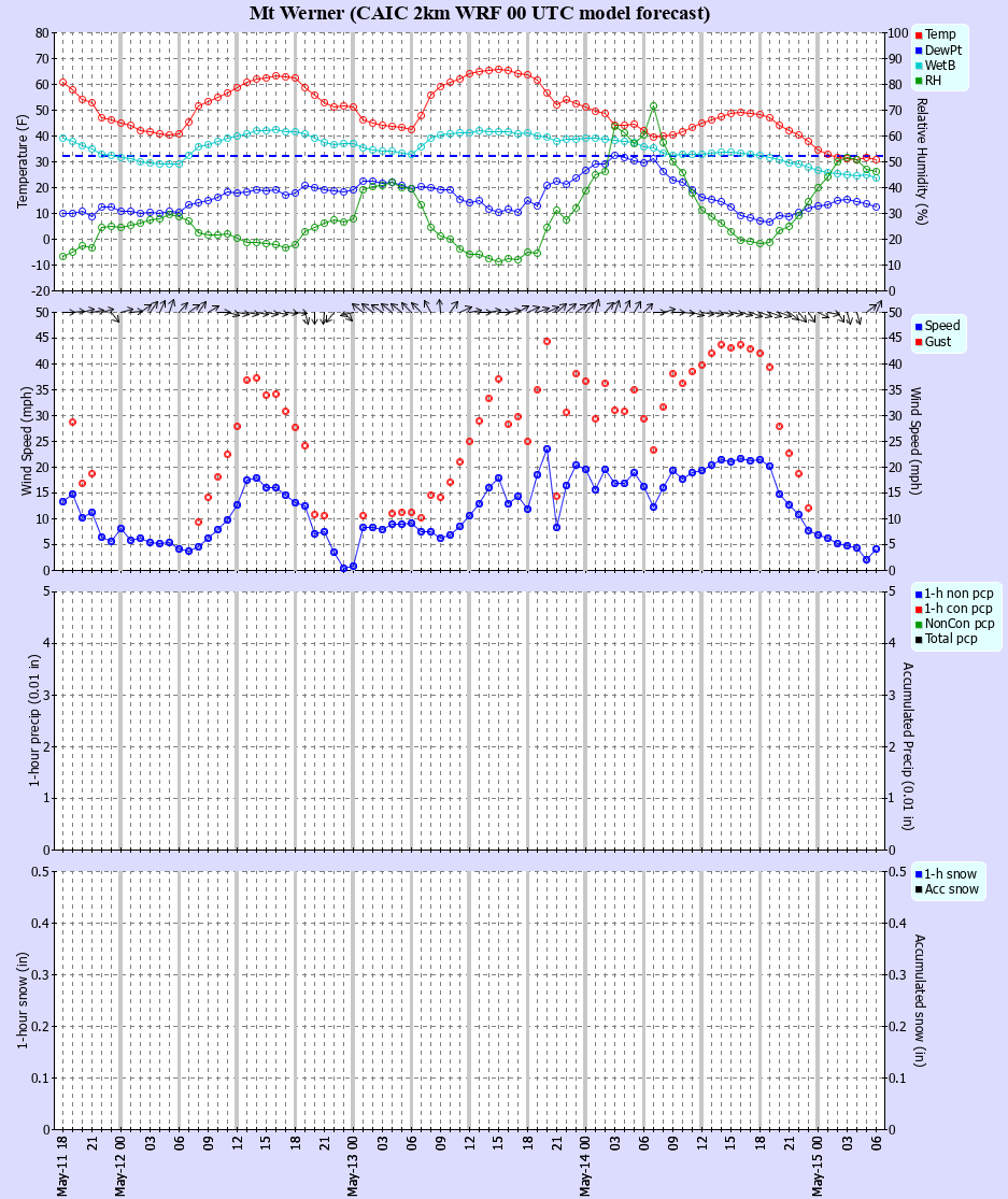 Latest CAIC point forecast