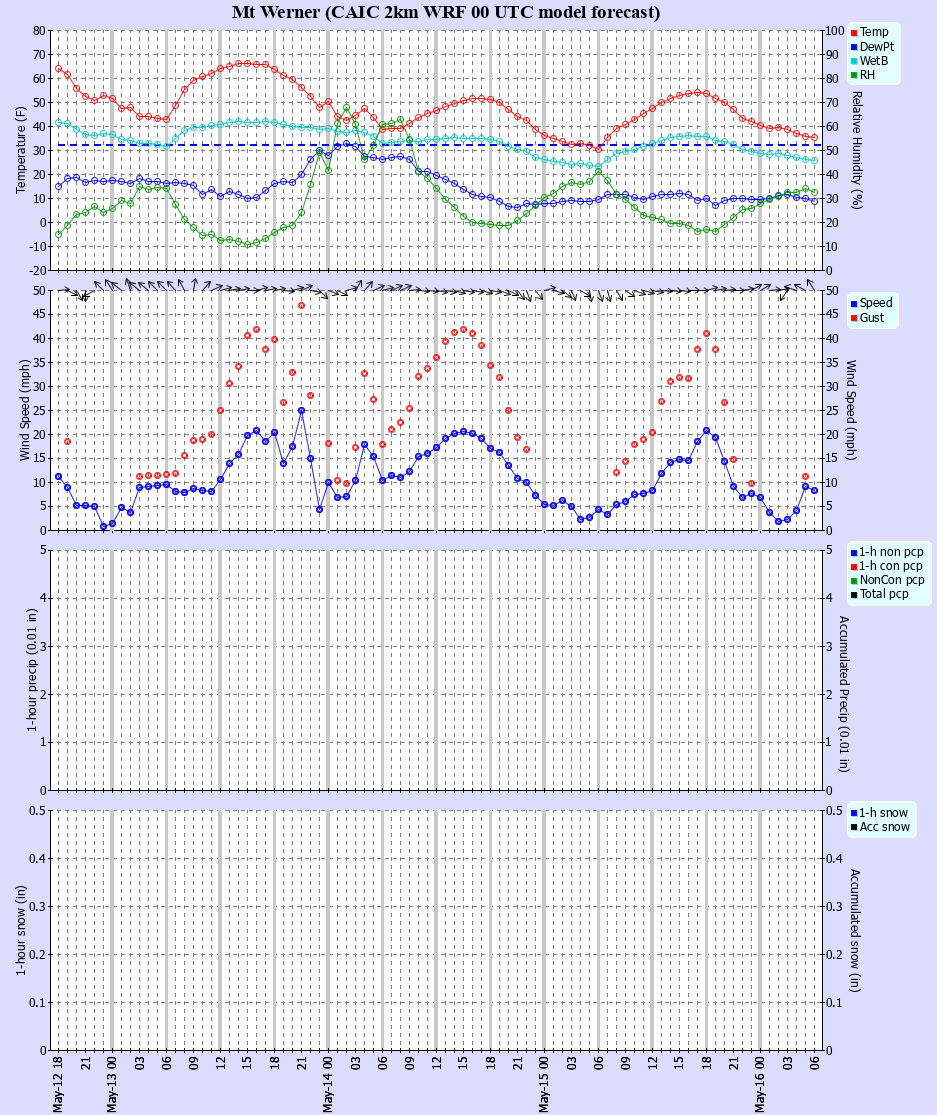 Latest CAIC point forecast