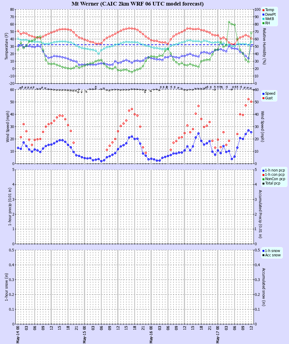 Latest CAIC point forecast