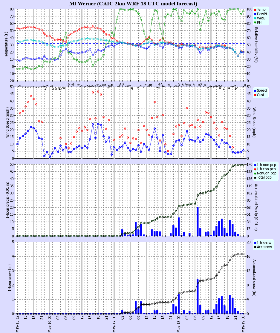 Latest CAIC point forecast