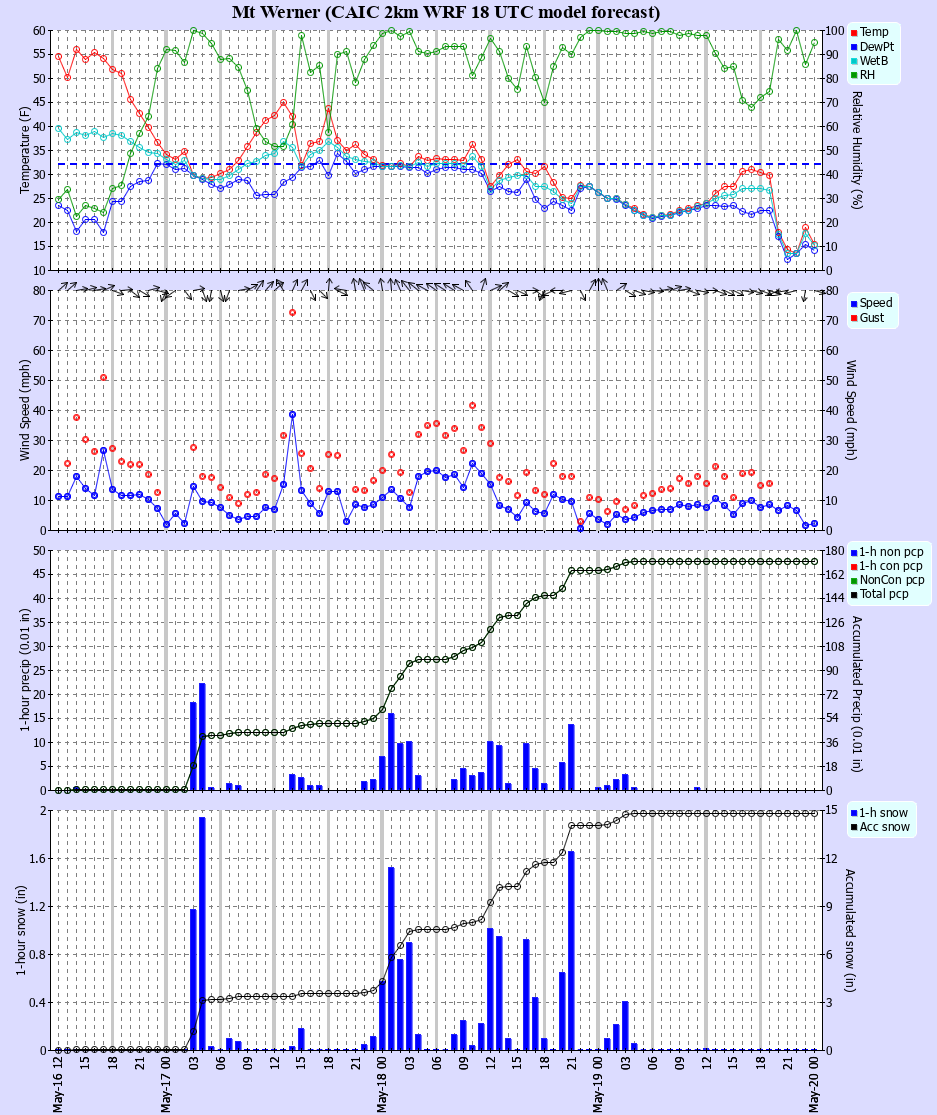 Latest CAIC point forecast