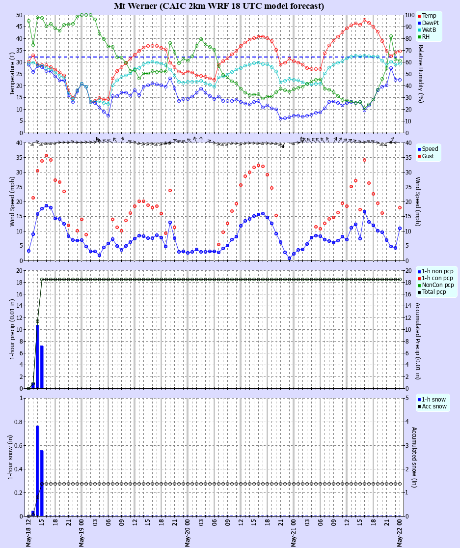 Latest CAIC point forecast